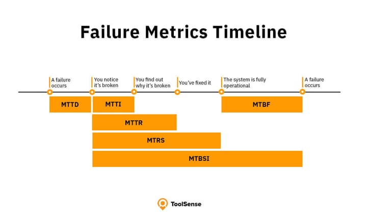 Understanding incident metrics