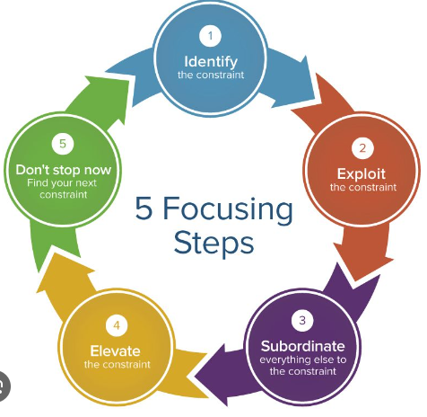 The business constraints